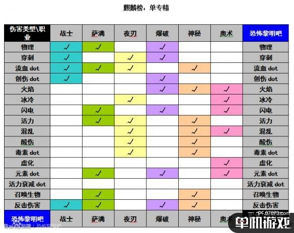 《恐怖黎明》全职业强弱分析及玩法指南