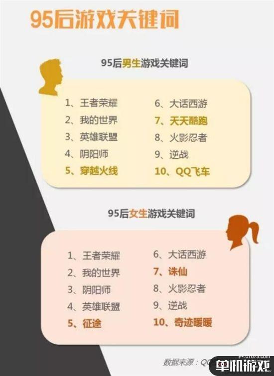 95后最爱玩的游戏:《王者荣耀》居首 第二名意