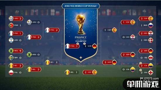 《FIFA 18》世界杯模拟法国夺冠 决战点球胜德