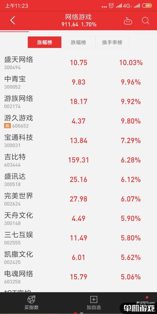 游戏版号审核消息一经公布 腾讯、完美世界等