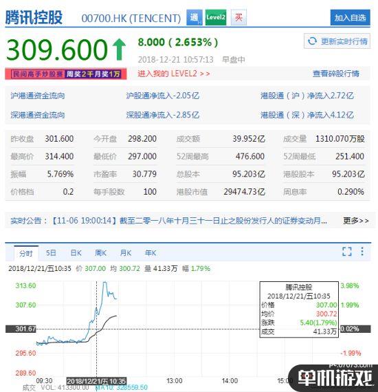 游戏版号审核消息一经公布 腾讯、完美世界等