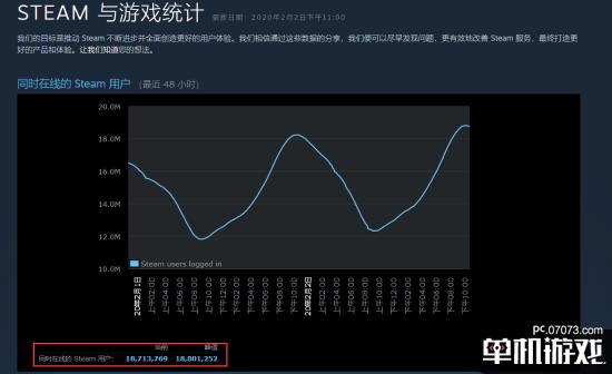 Steam同时在线人数突破1880万 创历史新高