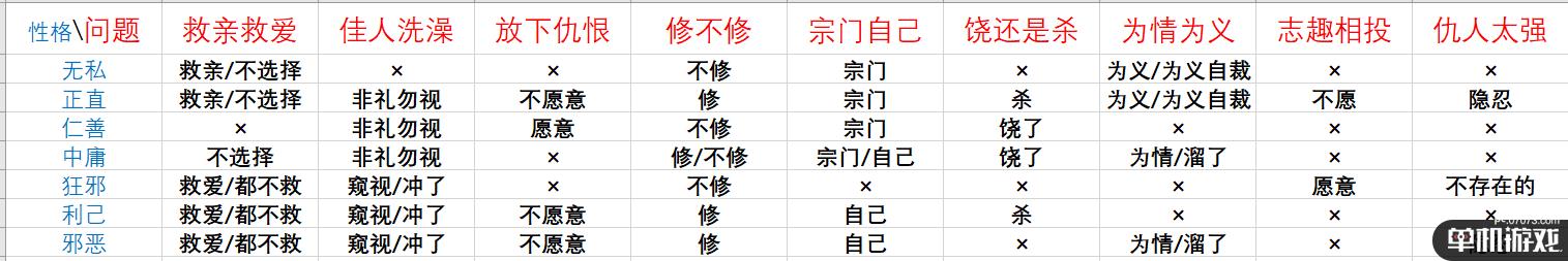《鬼谷八荒》论道全问题及答案选择区别一览