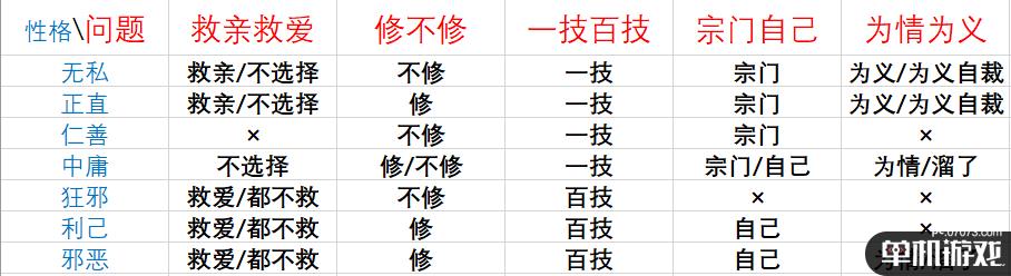 《鬼谷八荒》论道全问题及答案选择区别一览