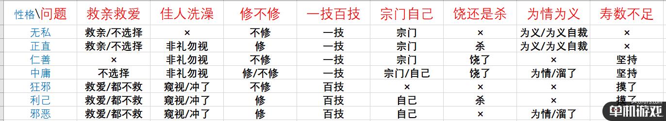 《鬼谷八荒》论道全问题及答案选择区别一览