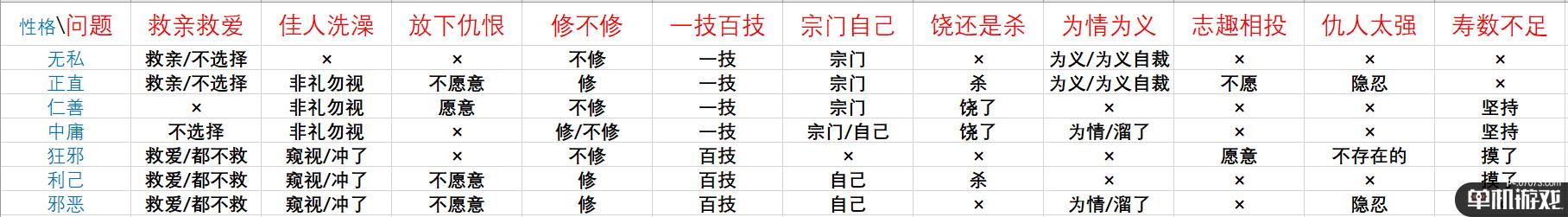 《鬼谷八荒》论道全问题及答案选择区别一览