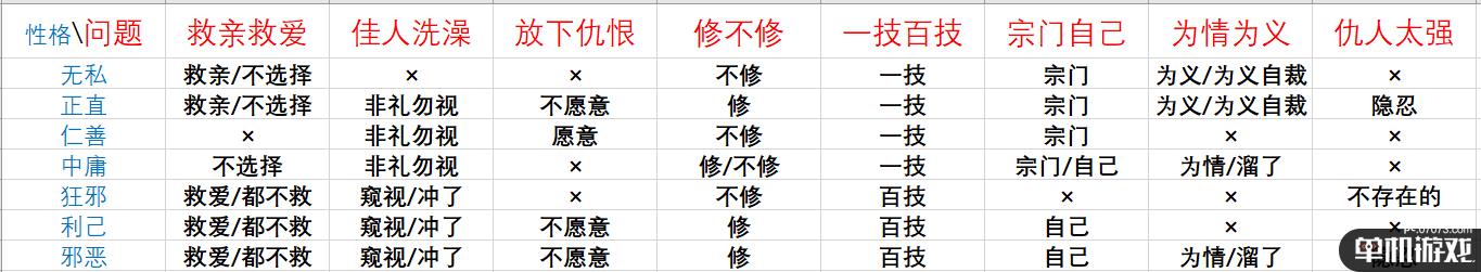 《鬼谷八荒》论道全问题及答案选择区别一览