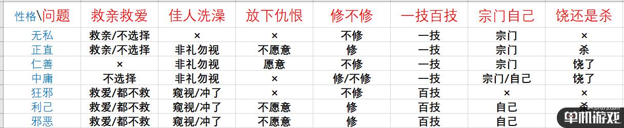 《鬼谷八荒》论道全问题及答案选择区别一览