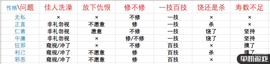 《鬼谷八荒》论道全问题及答案选择区别一览