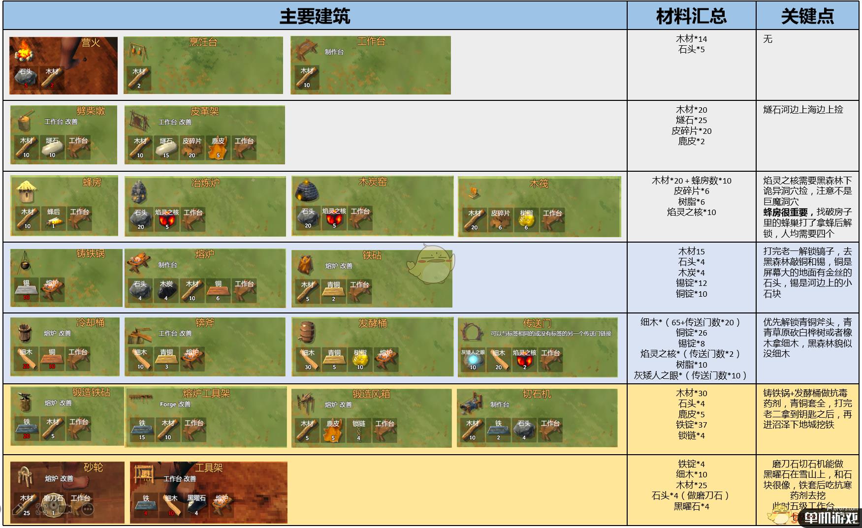 《valheim:英灵神殿》全主要建筑所需材料及要点一览