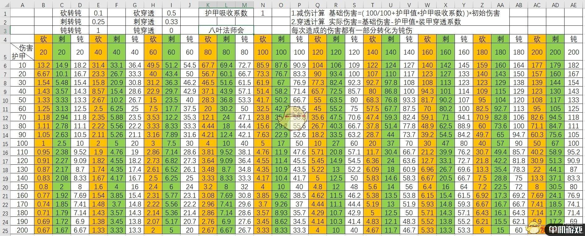《骑马与砍杀2》护甲值与伤害计算公式