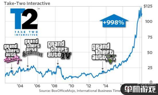 《gta5》成史上最賺錢娛樂產品 總營收超60億美金