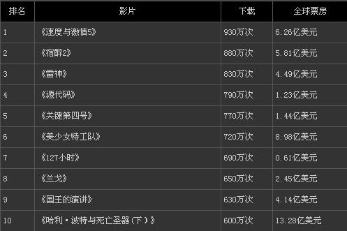 2011年十大盜版電影《速度與激情5》位列第一